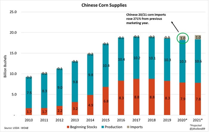 Chinese Corn Supplies