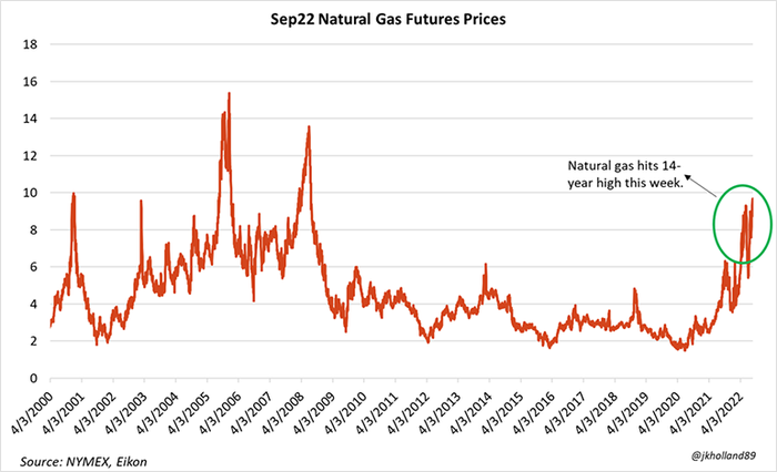 Graph of Sept 2022 natural gas futures prices