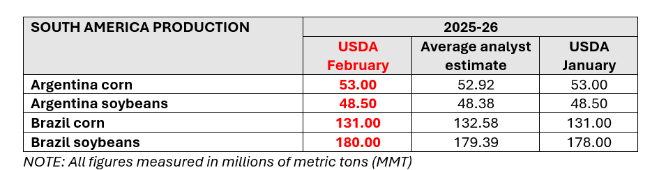 WASDEtable_Feb2026_SAmerica.png WASDEtable_Feb2026_SAmerica.png