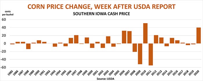 Corn price change week after USDA report in Southern Iowa