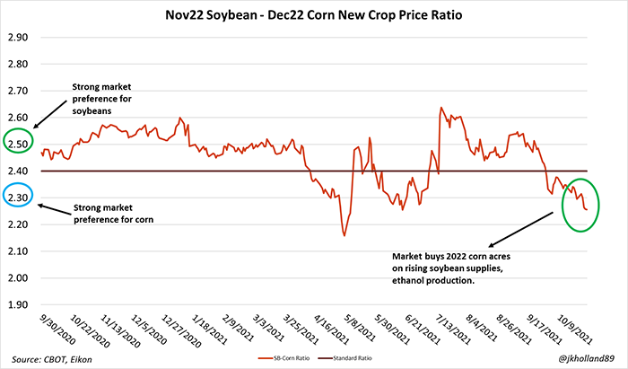 Nov22 Soybean - Dec22 Corn new crop price ratio graph
