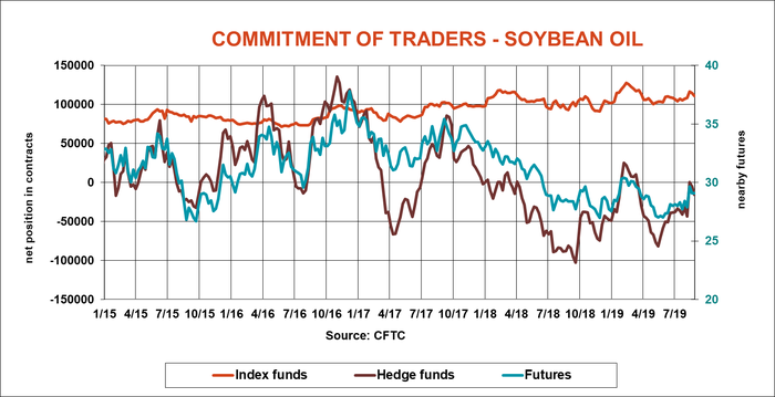 commitment-traders-soybean-oil-cftc-083019.png