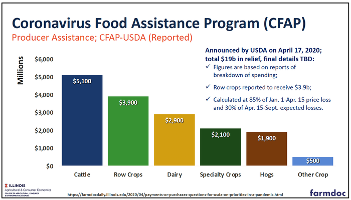 CFAP Assistance For Farmers