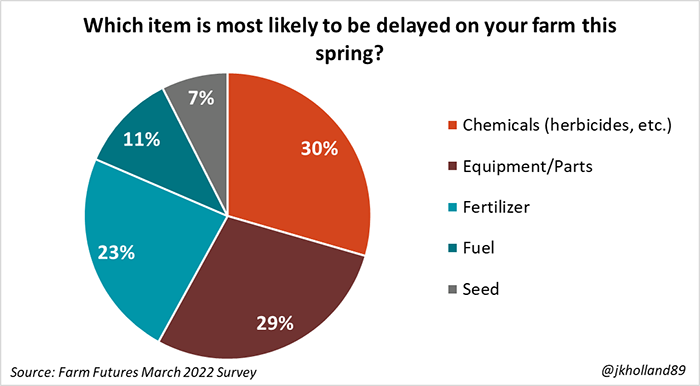 Which item is most likely to be delayed on your farm this spring?