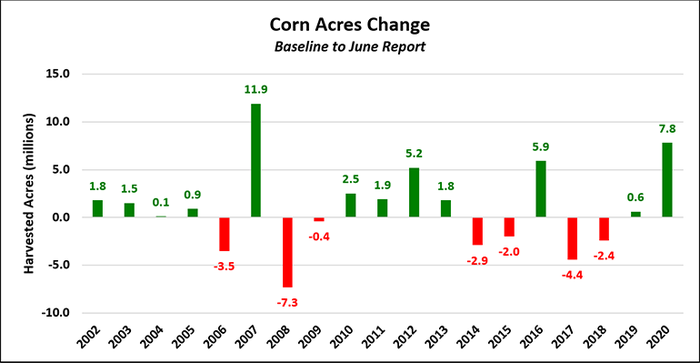 Corn Acres Change baseline to June report