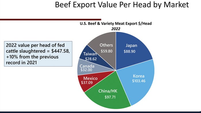 Beef export value per head by market 2022