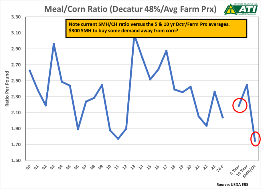 Meal/Corn ratio graph