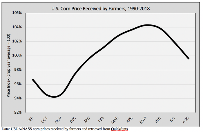 Corn Price Received By Farmers 1990-2018