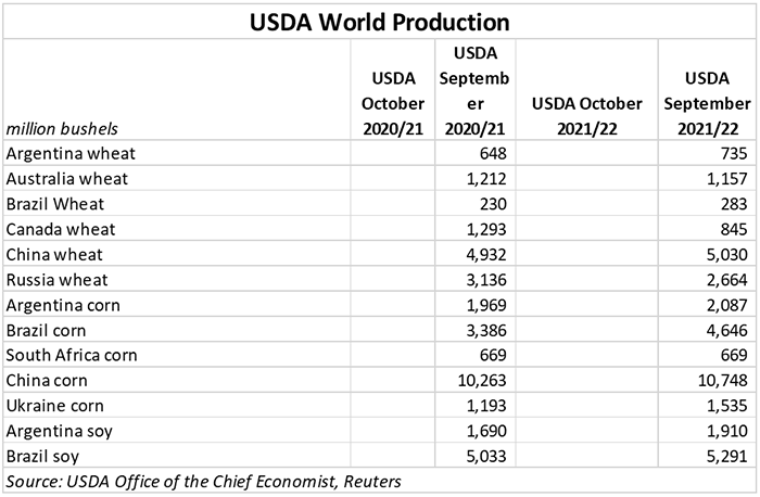 USDA World Production