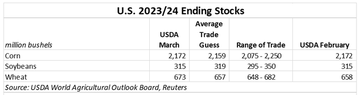 0324_U.S._ending_stocks_WASDE.PNG