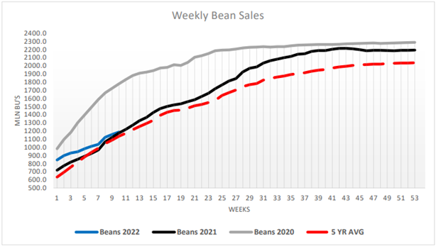 weekly soybean sales