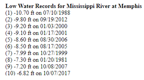 Record mississippi river levels at memphis table.PNG
