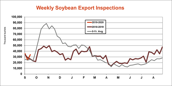 weekly-soybean-export-inspections-092319.png