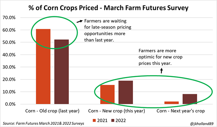 Percent of corn crops priced - March Farm Futures Survey