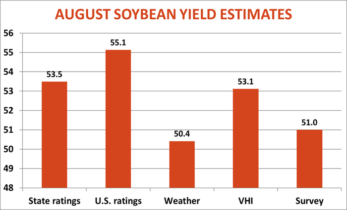 August Soybean Yield Estimates