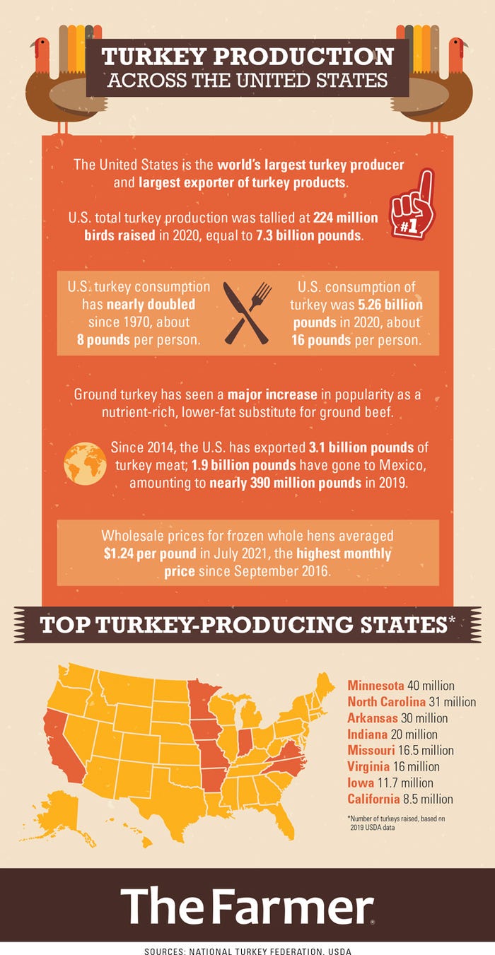 U.S. turkey industry. at a glance