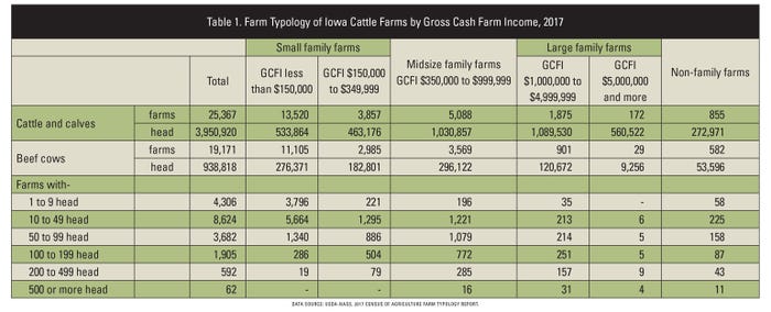 Table 1. Farm Typology of Iowa Cattle Farms by Gross Cash Farm Income, 2017