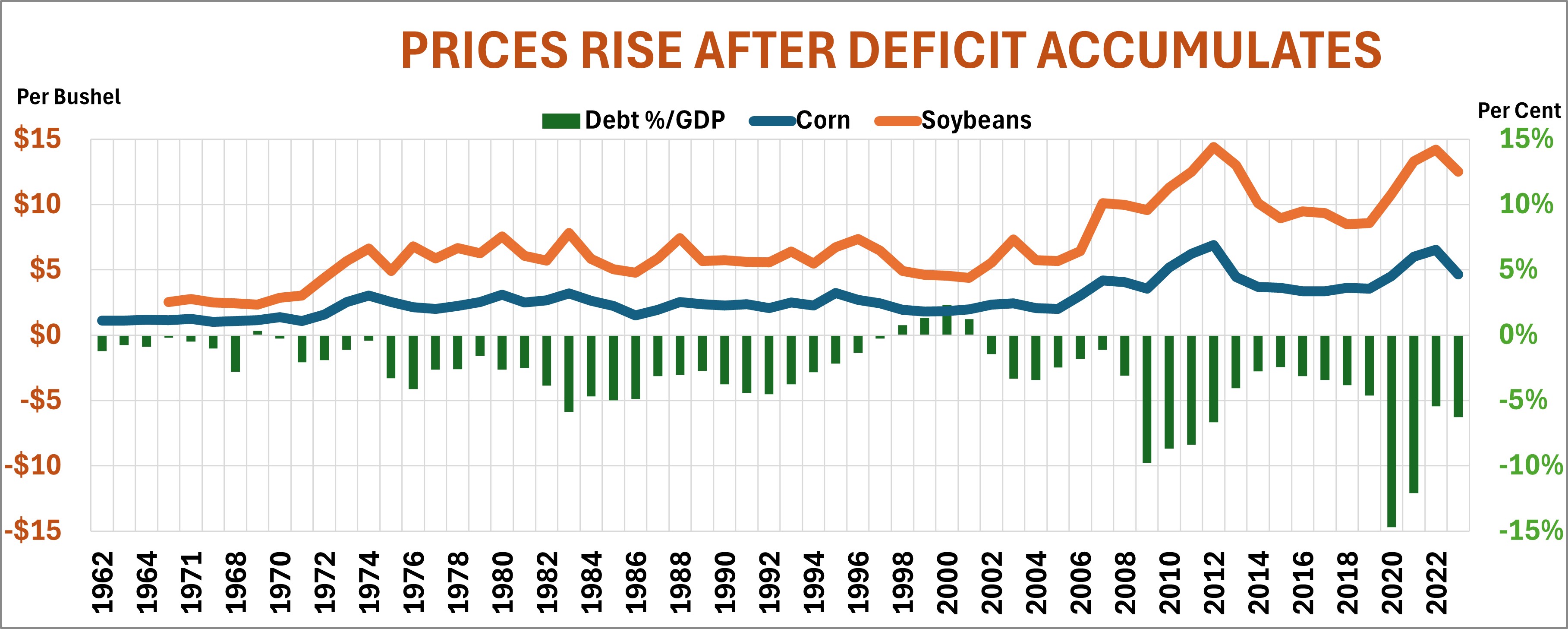 Graph of Debt/GDP, corn and soybean prices since 1992 showing prices rise after deficit accumulates.