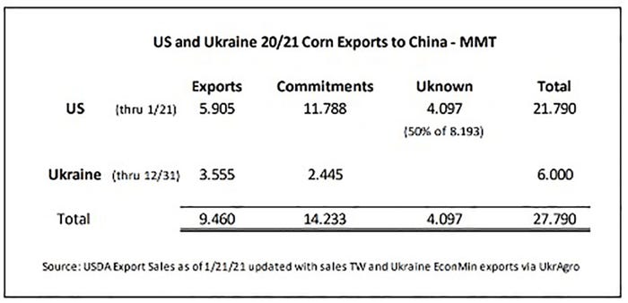 U.S. Ukraine Corn Exports To China