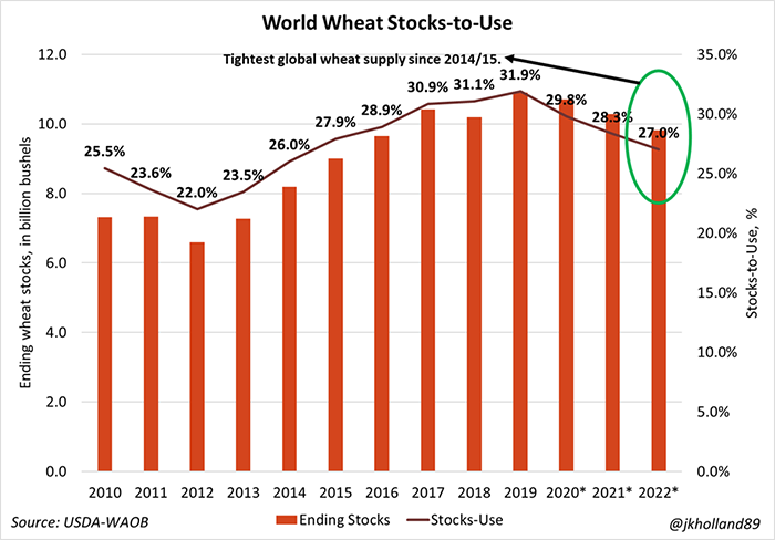 World wheat stocks-to-use