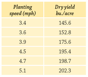planting speed and yield