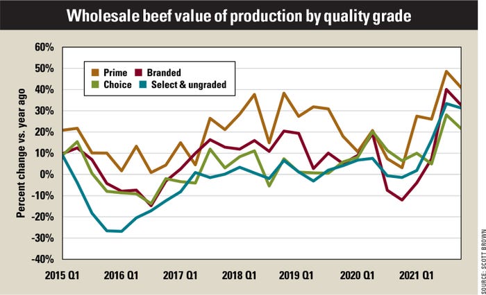 Wholesale beef value of production by quality grade