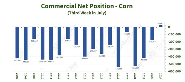 080124_commercial_net_position_corn.png