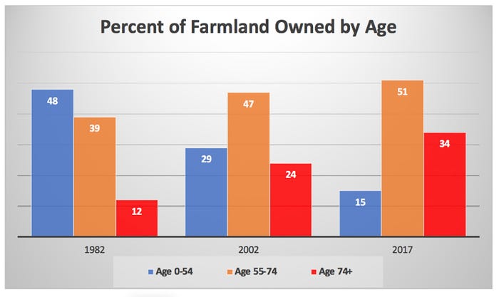Percent of Farmland Owned By Age of owner