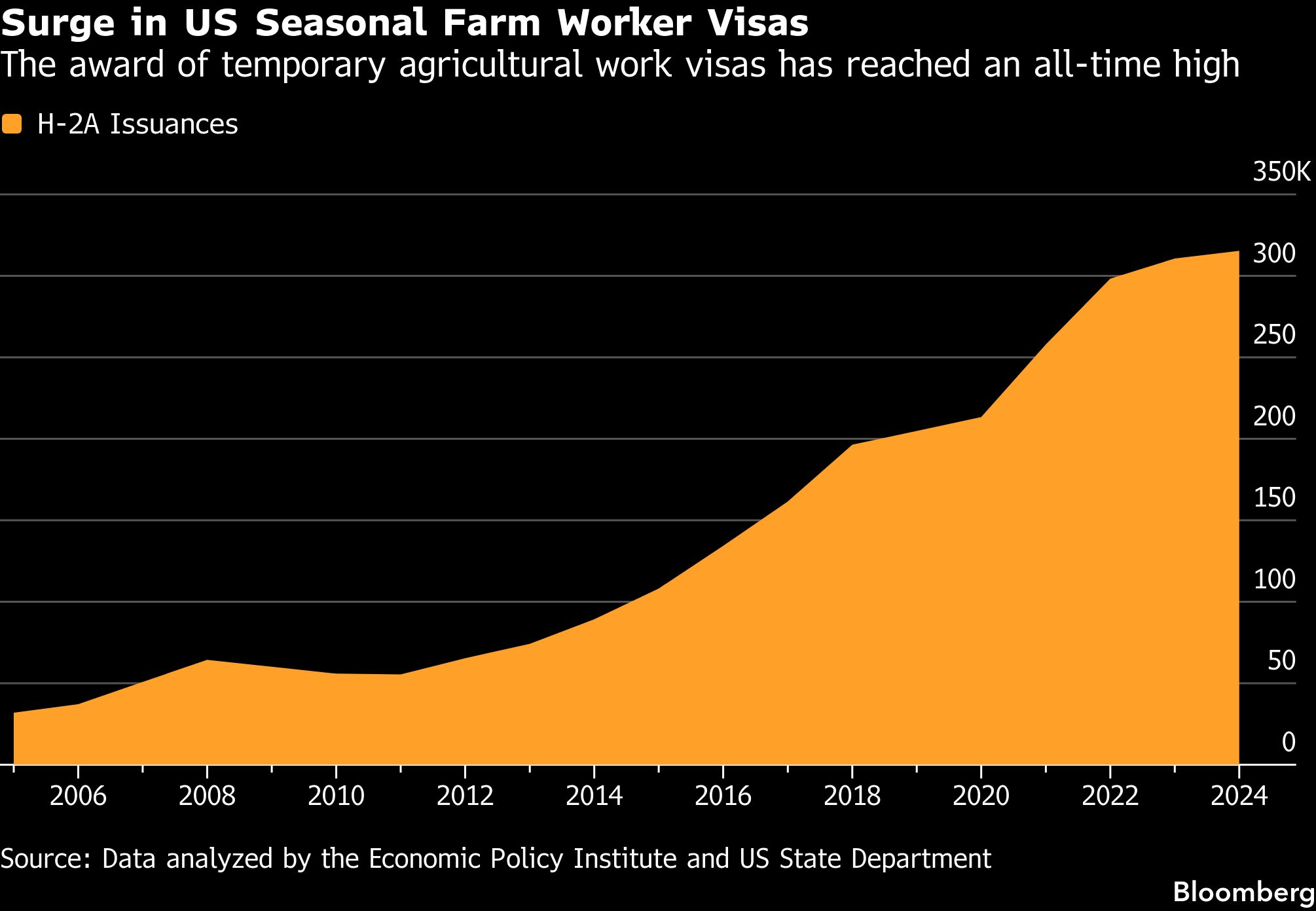 Surge in U.S. seasonal farm worker visas