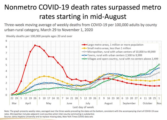 NonMetro Covid Death Rates