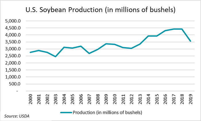 soybean-production-january-2020.png