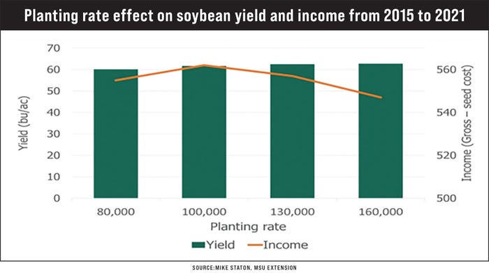 A graph illustrating planting rate effect on soybean yield and income from 2015 to 2021