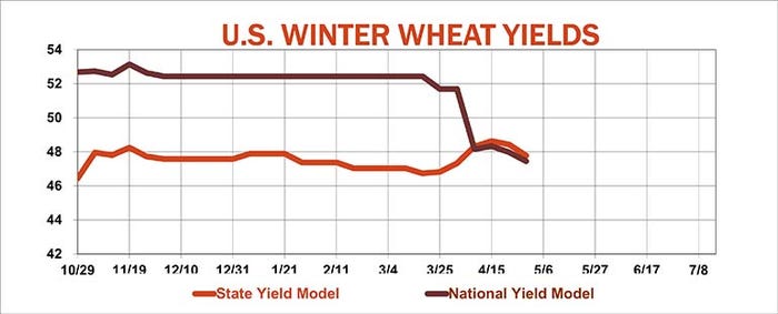 U.S. Winter wheat yields