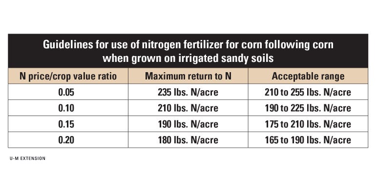  guidelines for N fertilizer