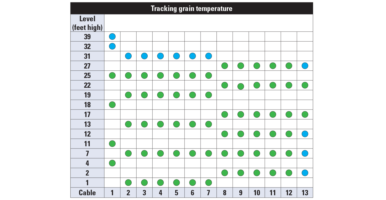 Update on a grain handling tool