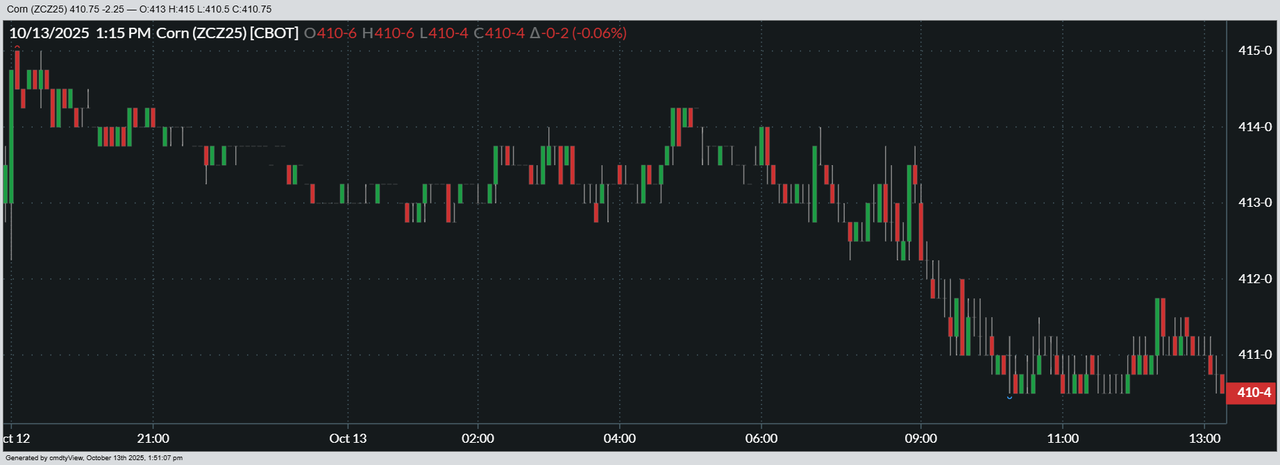 Corn prices stayed in the red on Monday, with December futures down around 0.5% today.