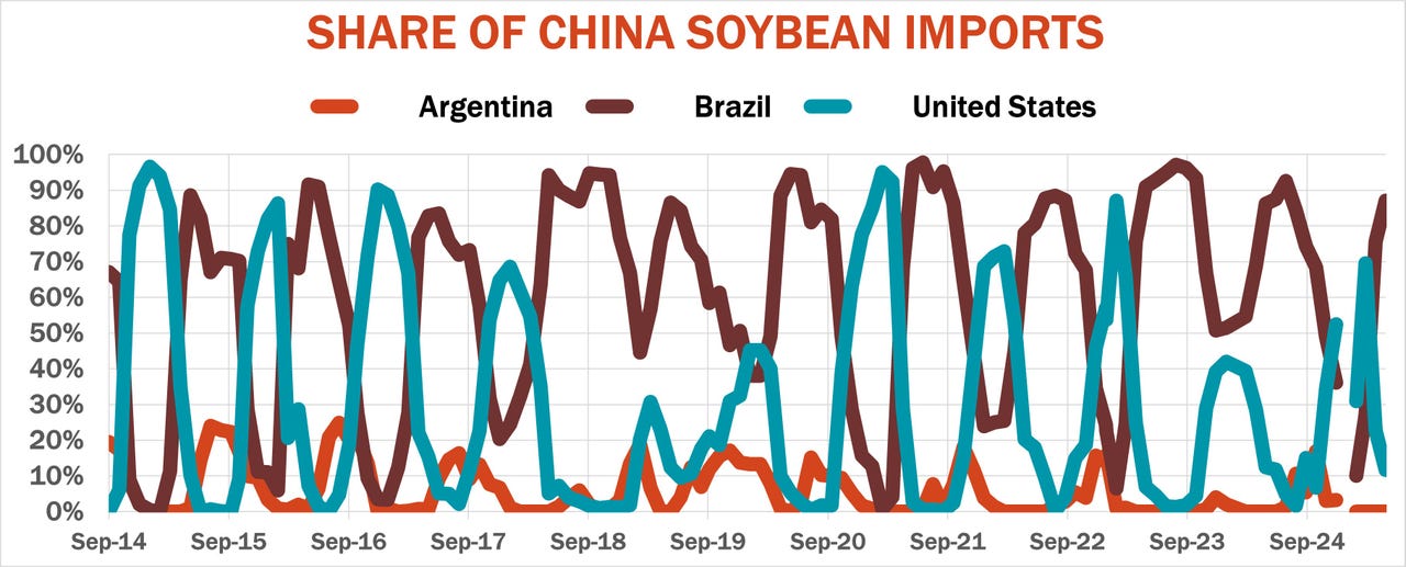 Chart showing share of China soybean imports by year since September, 2014.