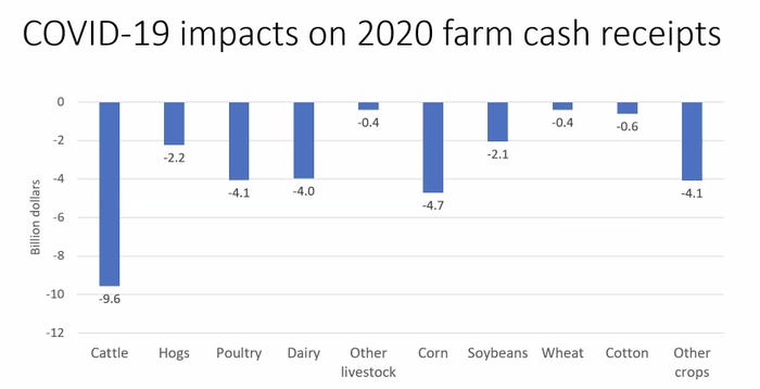 Covid 19 impacts on 2020 farm cash receipts