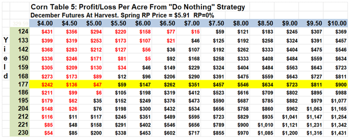 Corn Table 5: Profit/Loss per acre from 