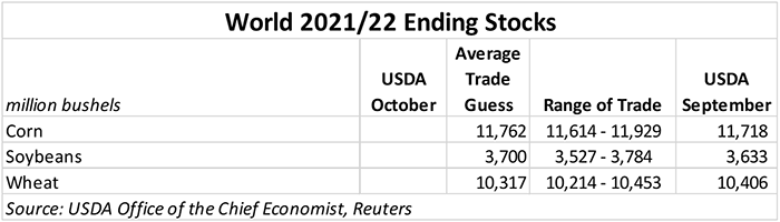 World 2021-22 Ending Stocks