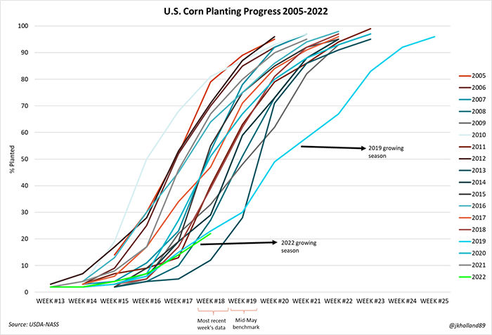 US corn planting progress by year