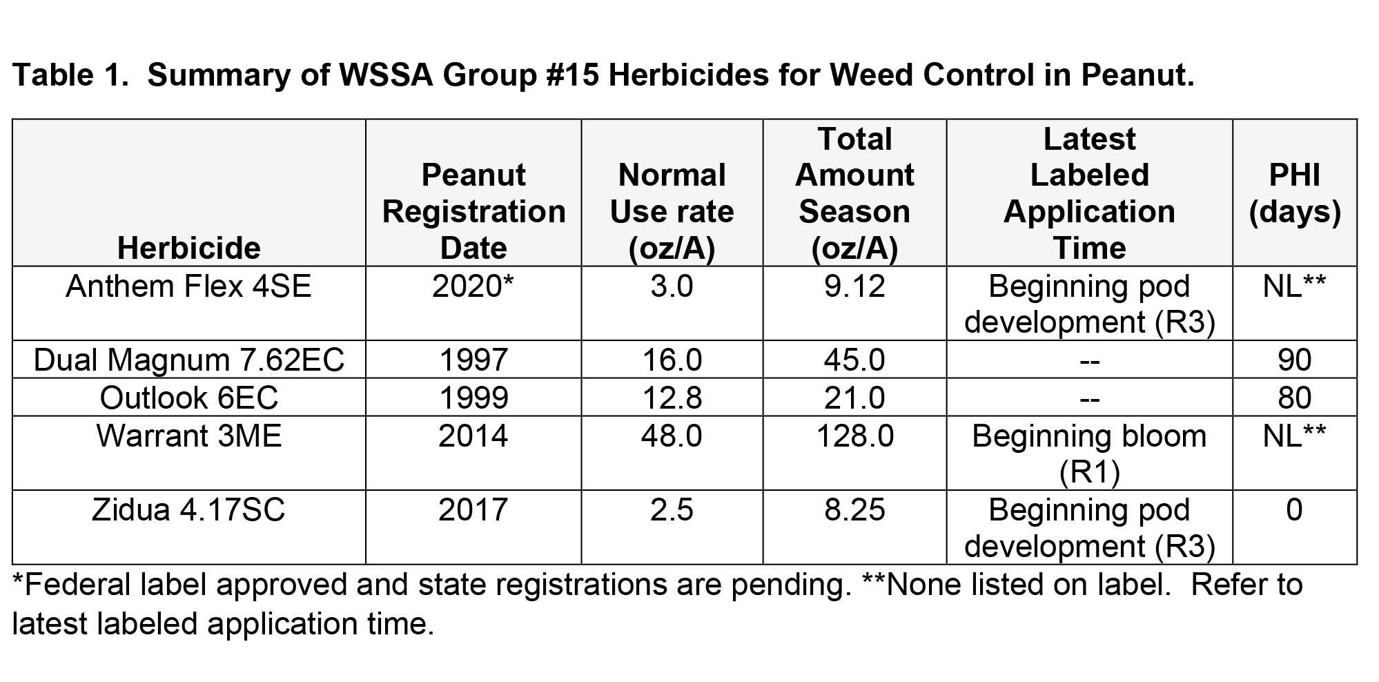 Herbicide Program Development: Herbicide Rate Calculations