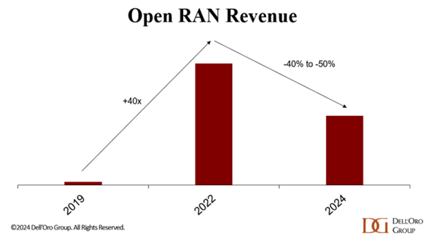 open_ran_revenue_dell_oro.png