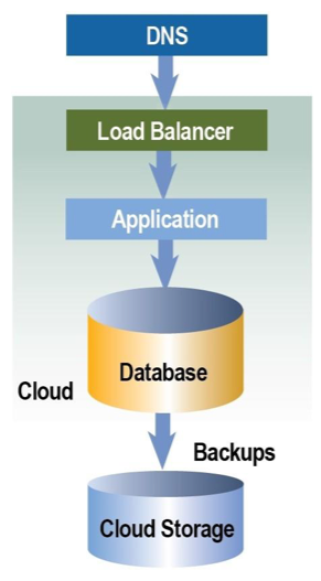 non-redundant cloud architecture