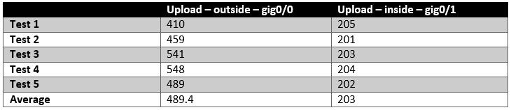 A Cisco Router Speed Test