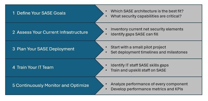 Implementing SASE Checklist: Define your goals, assess your current infrastructure, plan your sase deployment, train your IT team, continuously monitor and optimize