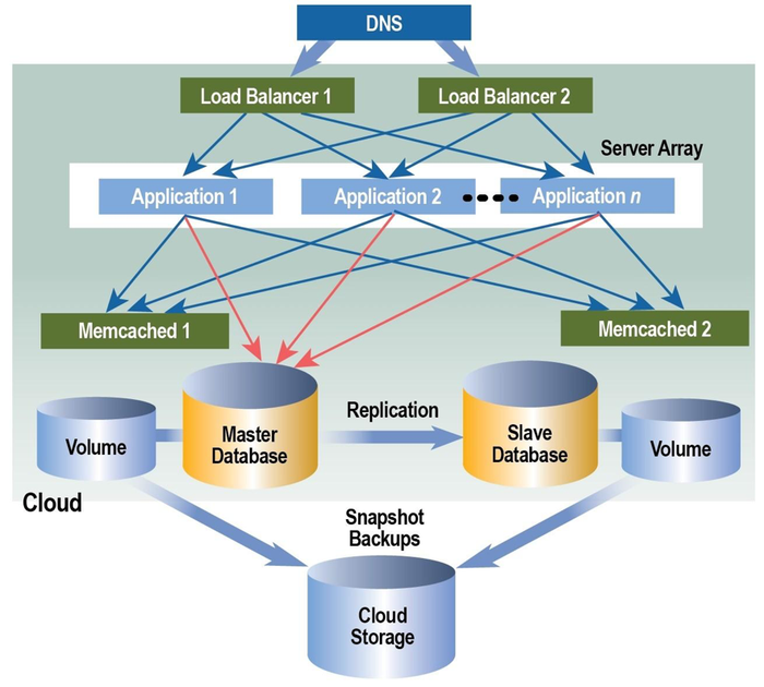 cloud database caching