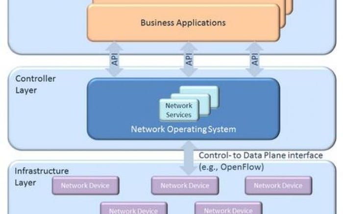 7 Essentials Of Software-Defined Networking