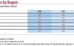 Networking and Data Center Salary Survey: Is 2012 What You Expected?