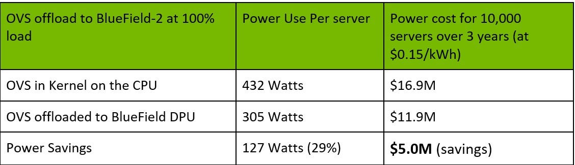 DPU power savings DPU power savings